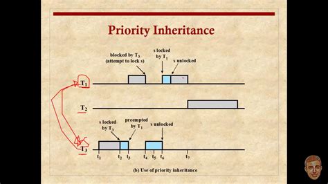 Image result for Priority Inversion FreeRTOS