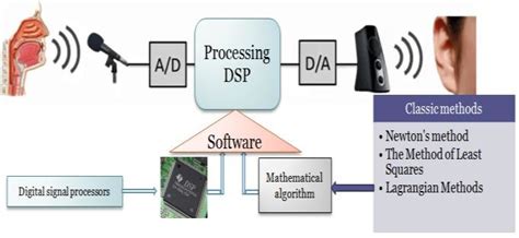 Image result for Signal Compression
