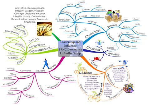 Image result for Mind Map Examples