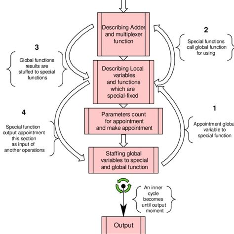 Image result for How to Draw Flow Diagram for Code