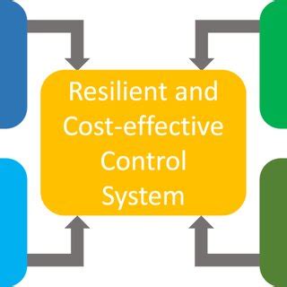 Image result for Distributed Control System Architecture Diagram
