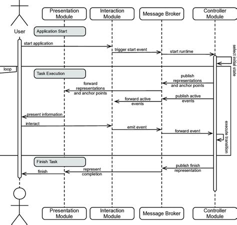 Image result for Execution View Diagram