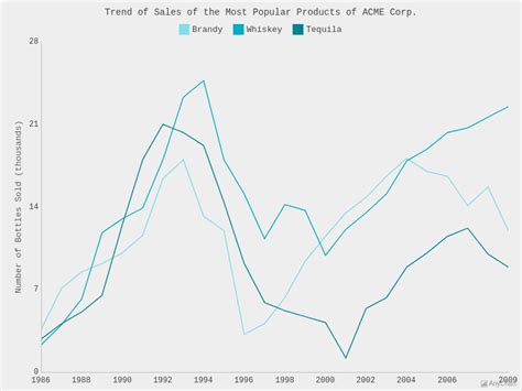 Image result for Line Graph with Scale
