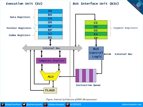 Image result for 8086 Microprocessor Architecture