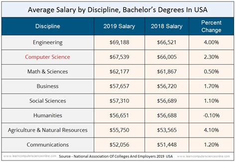 Image result for Computer Engineer Salary