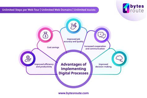 Digital Connection and Process Integration 的图像结果
