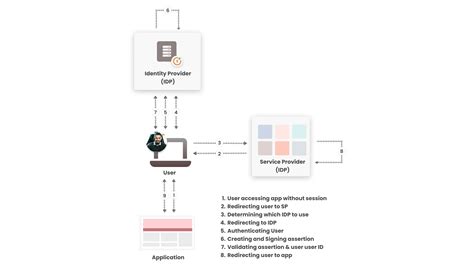 Image result for Identity Provider IDP Icon