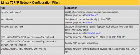 Toradh íomhá ar Linux Network Config File Example
