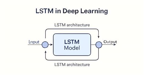 Toradh íomhá ar Sample to Draw Deep Learning Lstm Model Structure