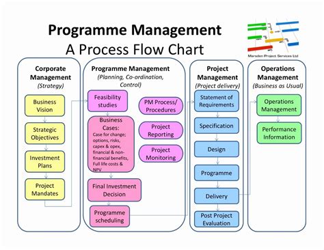 Image result for Project Management Flowchart Examples