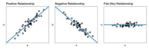 Image result for Positive Relation vs Negative Relation Graph