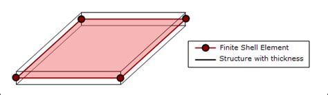 Image result for 1st Order Shell Element Fea