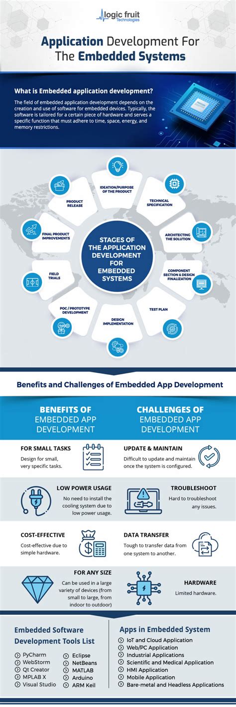 Image result for Embedded Application Software