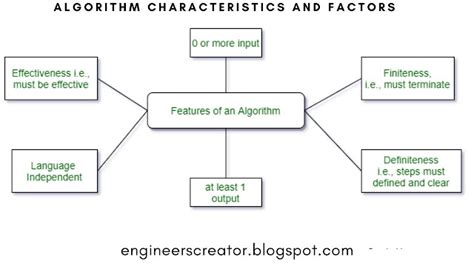 Image result for Basic Characteristics Algorithm