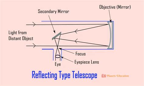 Types of Telsecopes Microscopes에 대한 이미지 결과