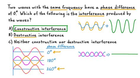 Afbeeldingsresultaten voor Maximum Constructive Interference