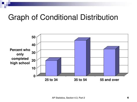 Conditional Distribution Discrete Example に対する画像結果
