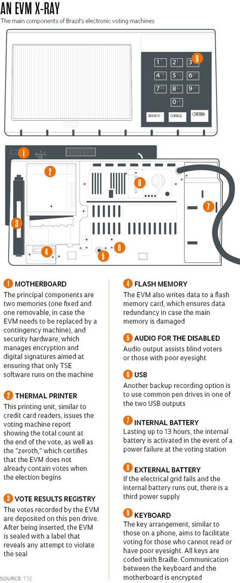 Toradh íomhá ar Voting Machine Brazil