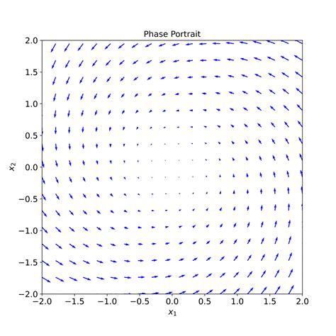 Afbeeldingsresultaten voor Phase Portrait Calc 2