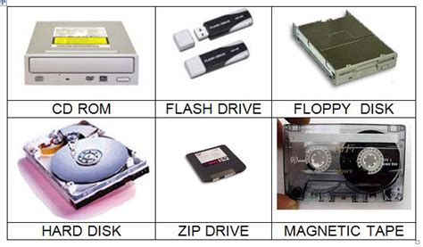 Image result for Types of Secondary Storage Devices