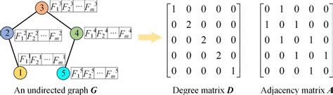 Afbeeldingsresultaten voor Incidence Matrix for Undirected Graph Example