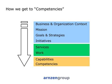 Toradh íomhá ar Organization Assessment Process