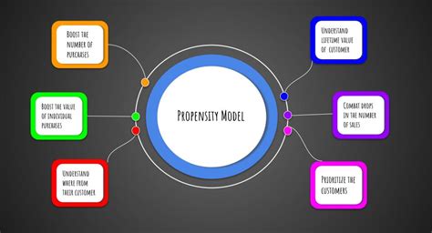 Toradh íomhá ar Propensity vs Predictive Modelling