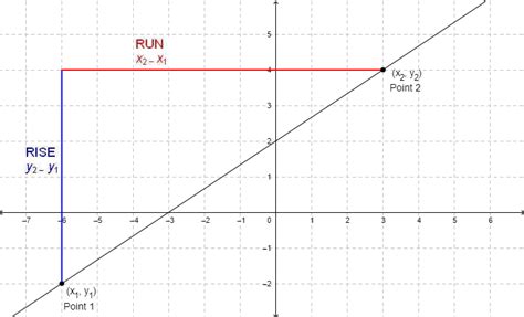 Toradh íomhá ar Where Is Slope Locared On Graph