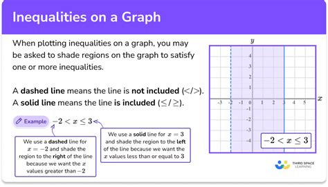 Image result for Function Notation On a Graph with Inequalities