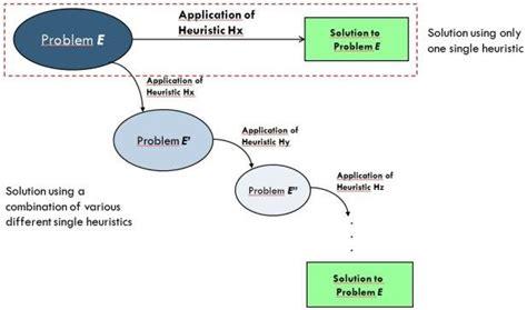 Image result for Maximization Problem Scenario in Heuristic