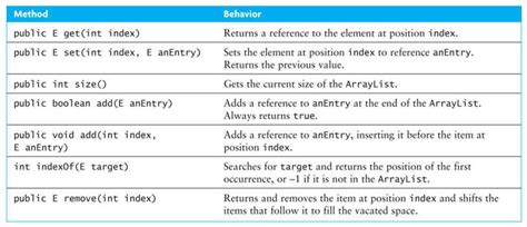 ArrayList Java Methods に対する画像結果