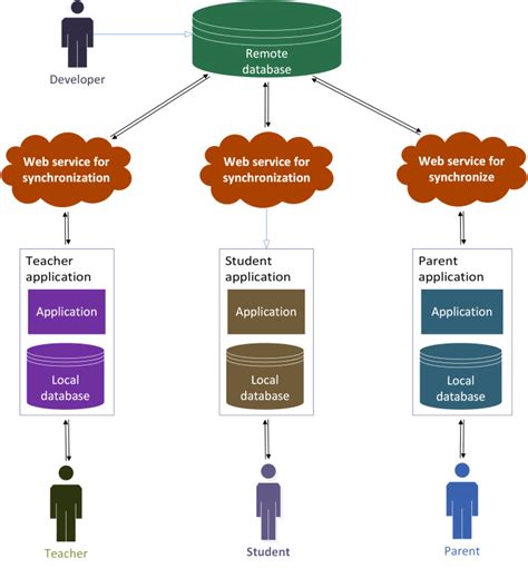 Image result for Conceptual Model Apps