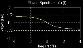 Phase Spectrum of Unit Step Signal に対する画像結果