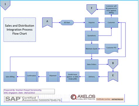 Toradh íomhá ar Sales Order Process Flow Example