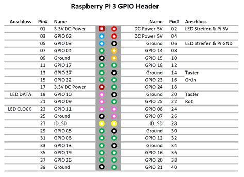 Afbeeldingsresultaten voor Pinbelegung Raspberry Pi 4