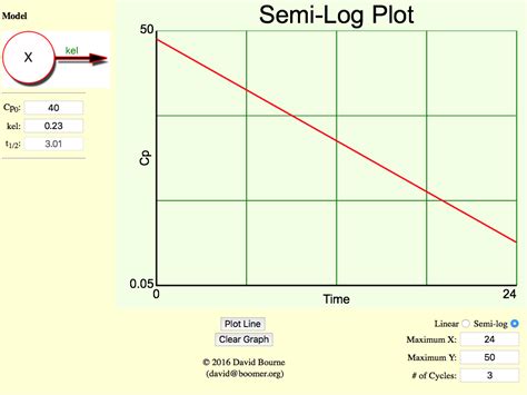 Image result for Semi Log Graph