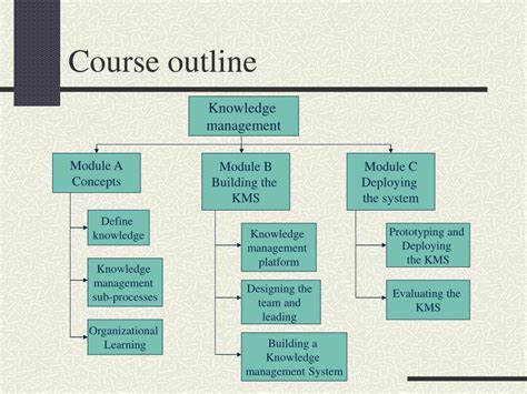 Knowledge Management Modules に対する画像結果