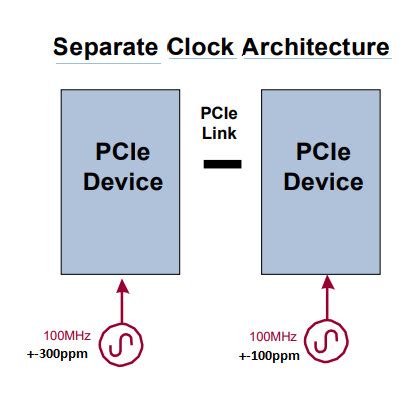 Image result for GPU PCIe Clock
