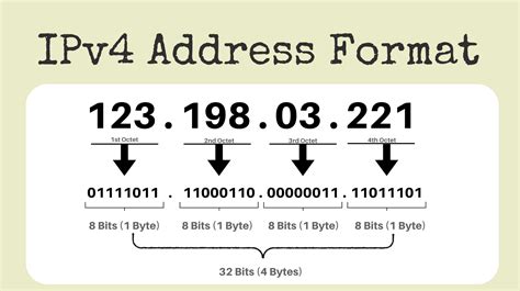 Image result for IPv6 Format
