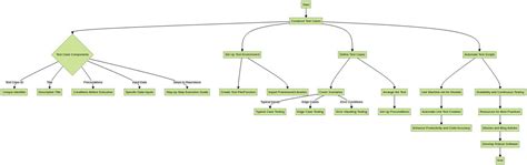 Image result for Best Practices Test Script