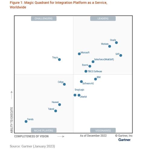 Image result for Gartner Technology Software Reports