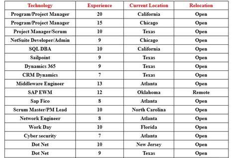 Image result for Dot Com Bust Programmer Job Listing Chart