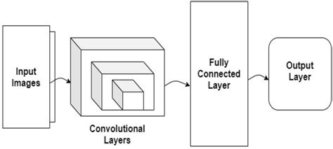 Image result for Convolutional Neural Network with Computer Vision Architecture