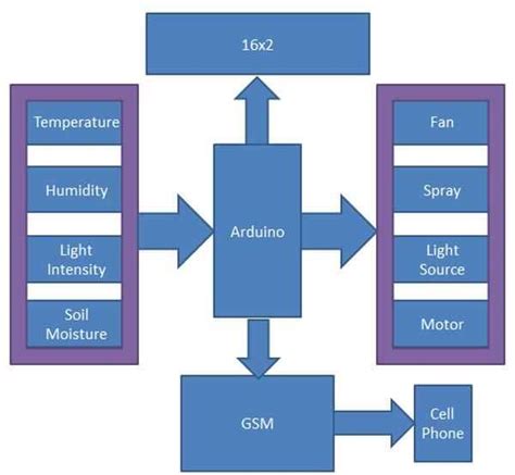 Image result for Arduino and Float Switch Block Diagram