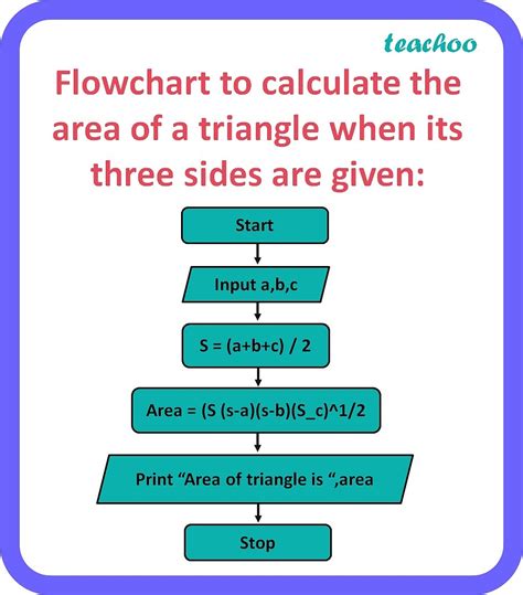 Isosceles Triangle Flow Chart に対する画像結果