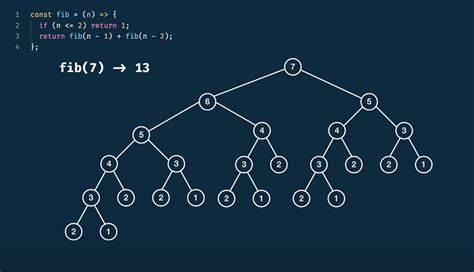 Image result for Recursion Fibonacci Trre