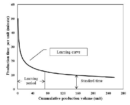 Toradh íomhá ar Linear Learning Curve Graph