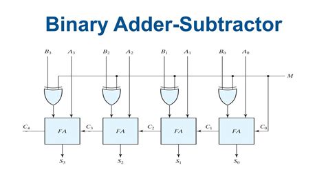 Image result for 4-Bit Binary Adder Verilog Code