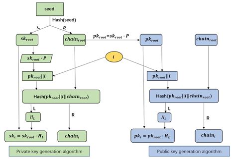 Toradh íomhá ar Key Generation Algorithms