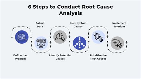 Root Cause Problem Solving に対する画像結果